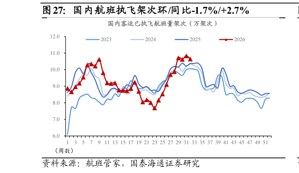 咨询大家国内航班执飞架次环同比-1.7%2.7%