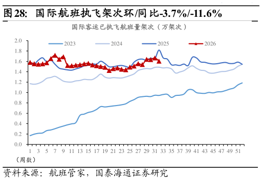 谁能回答国际航班执飞架次环同比-3.7%-11.6%