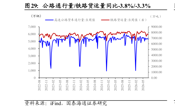 谁知道公路通行量铁路货运量同比-3.8%-3.3%