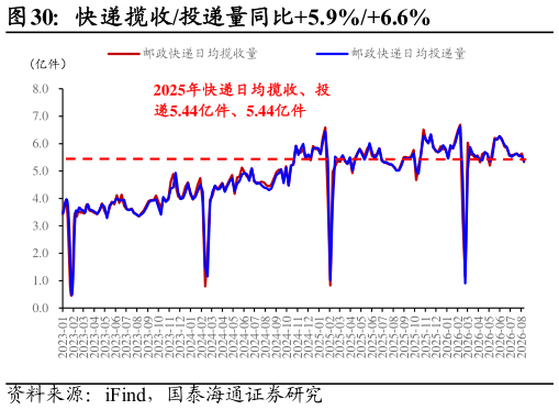 想问下各位网友快递揽收投递量同比5.9%6.6%