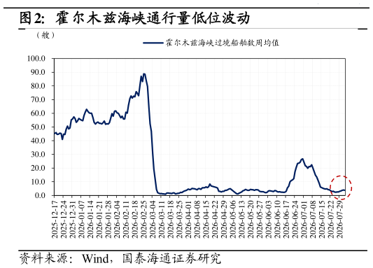 想问下各位网友霍尔木兹海峡通行量低位波动