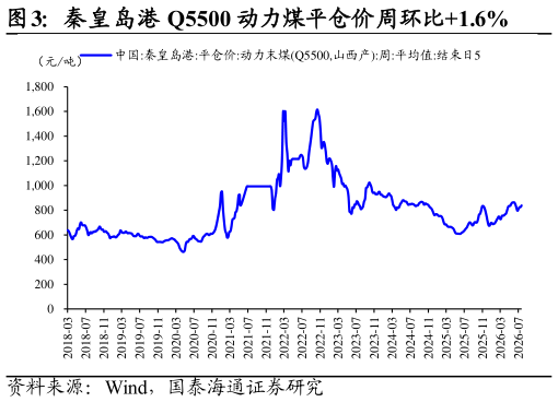 谁能回答秦皇岛港 Q5500 动力煤平仓价周环比1.6%