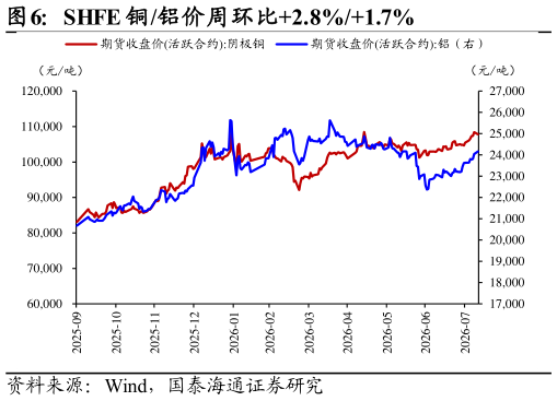 如何才能SHFE 铜铝价周环比2.8%1.7%