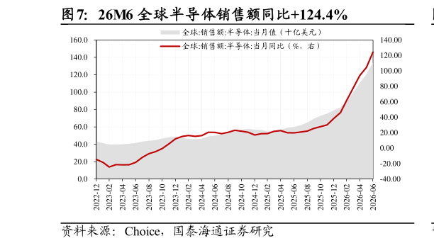 如何才能26M6 全球半导体销售额同比124.4%