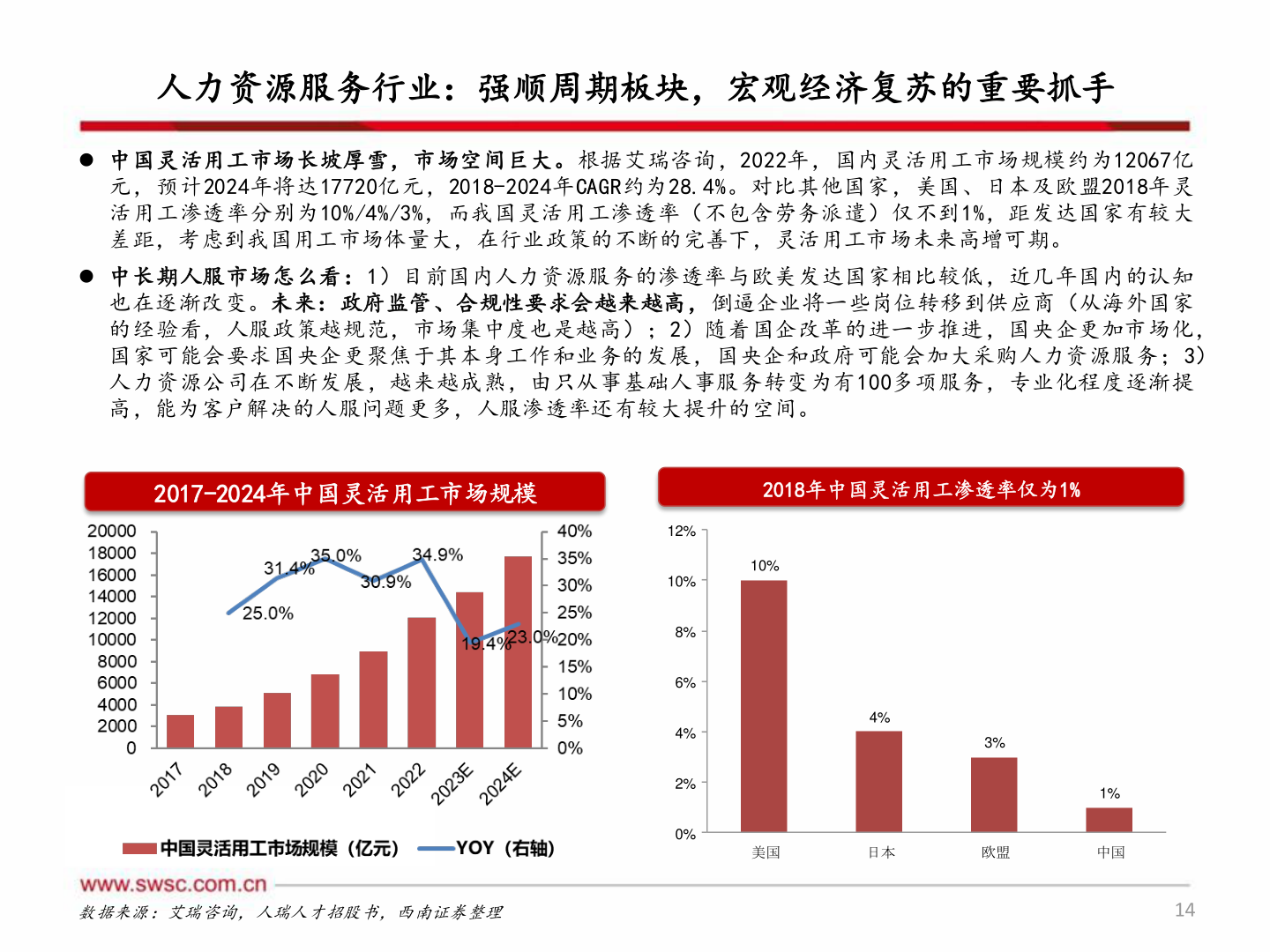 我想了解一下人力资源服务行业:强顺周期板块,宏观经济复苏的重要抓手?