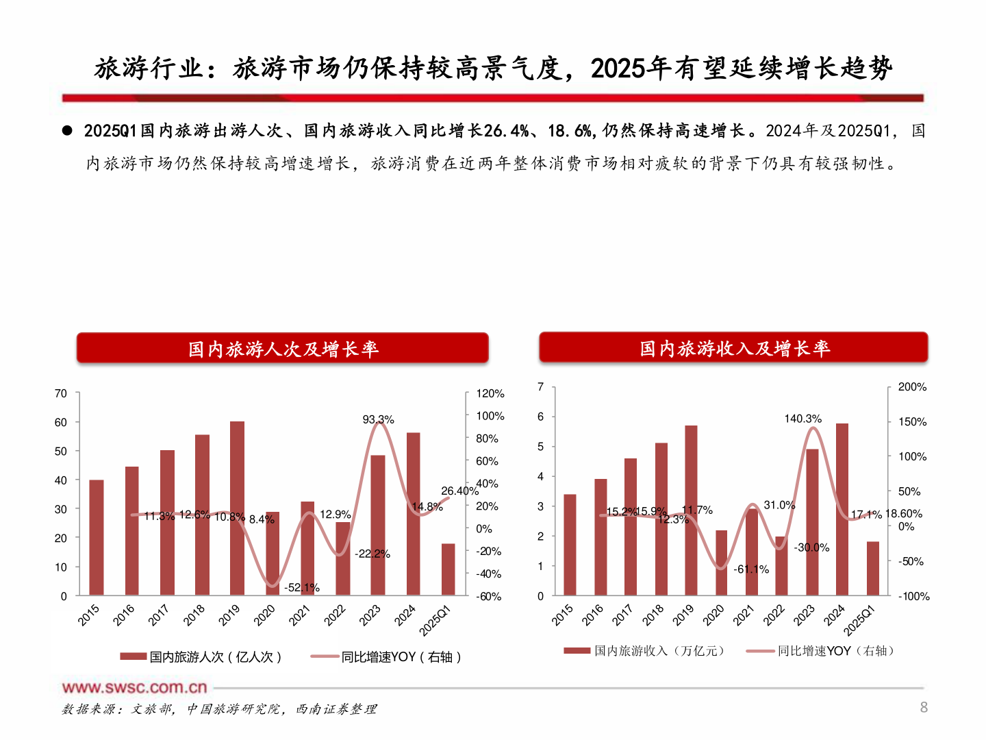 谁知道旅游行业:旅游市场仍保持较高景气度,2025年有望延续增长趋势?
