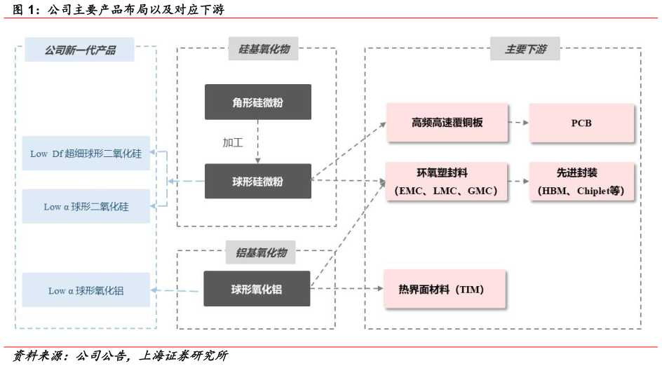 你知道公司主要产品布局以及对应下游