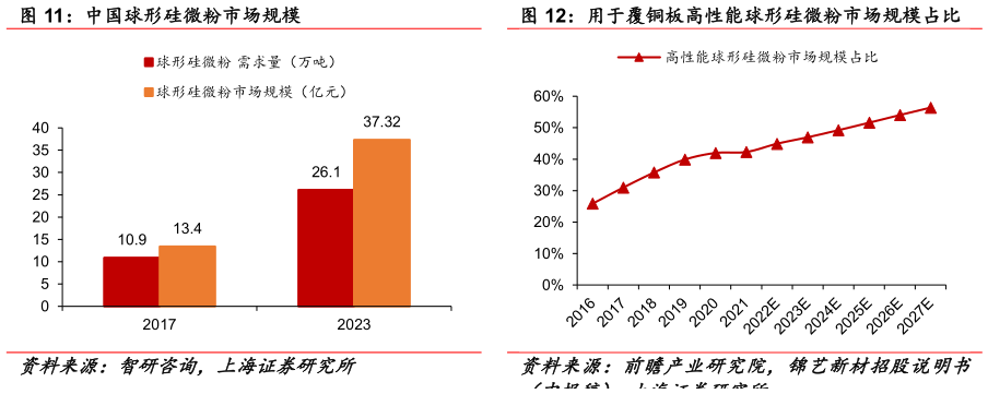 你知道中国球形硅微粉市场规模 用于覆铜板高性能球形硅微粉市场规模占比