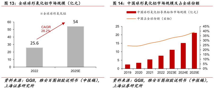 咨询大家全球球形氧化铝市场规模（亿元） 中国球形氧化铝市场规模及占全球份额