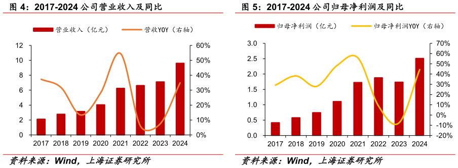 咨询大家2017-2024 公司营业收入及同比 2017-2024 公司归母净利润及同比