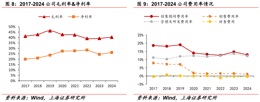 谁知道2017-2024 公司毛利率净利率 2017-2024 公司费用率情况