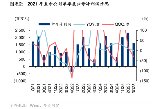 我想了解一下2021 年至今公司单季度归母净利润情况