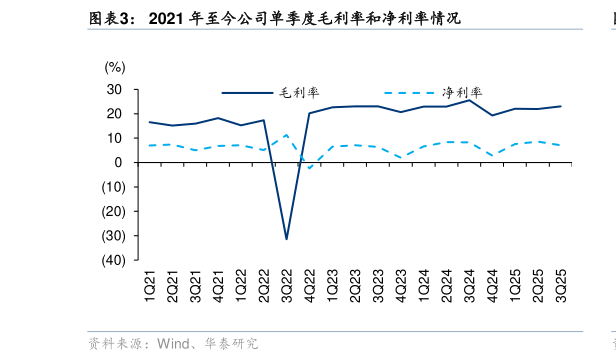 如何才能2021 年至今公司单季度毛利率和净利率情况