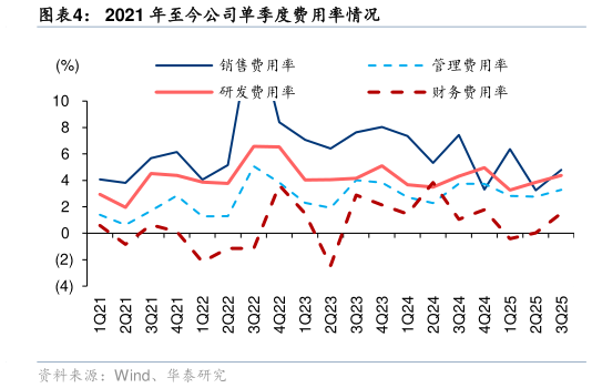 谁能回答2021 年至今公司单季度费用率情况