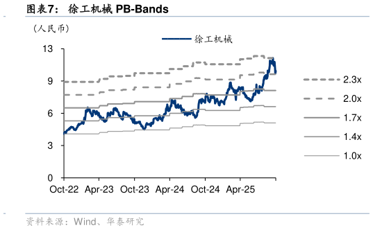 谁能回答徐工机械 PB-Bands
