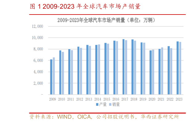 如何才能2009-2023 年全球汽车市场产销量