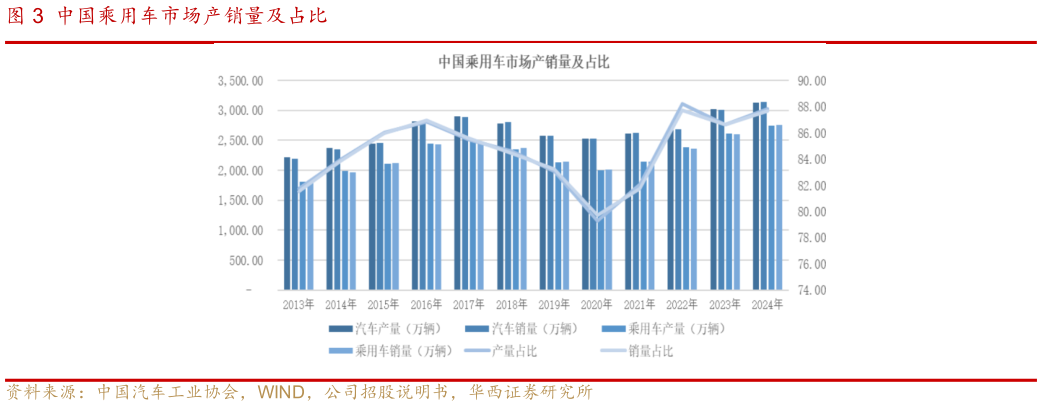 怎样理解中国乘用车市场产销量及占比