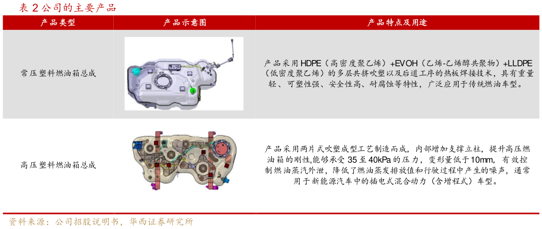 怎样理解公司的主要产品