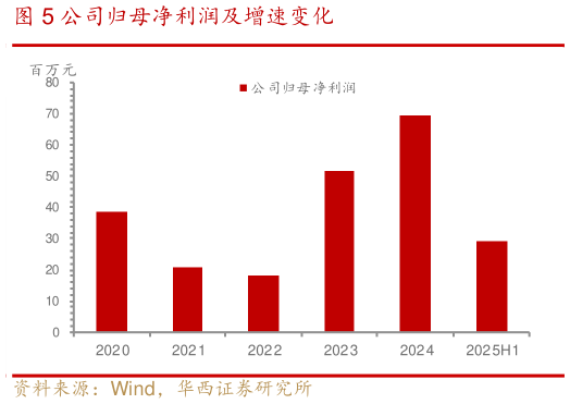 如何看待公司归母净利润及增速变化