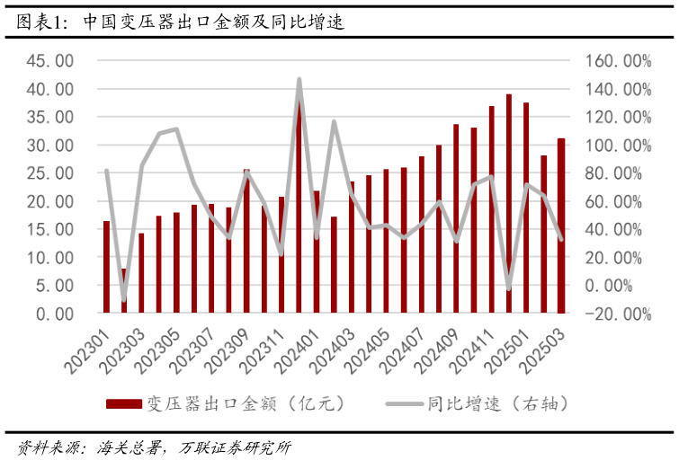 想问下各位网友中国变压器出口金额及同比增速