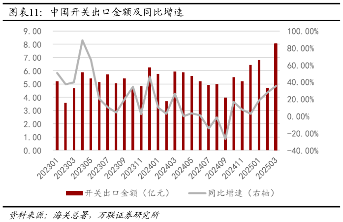 你知道中国开关出口金额及同比增速