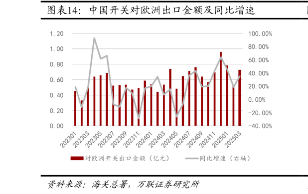 如何解释中国开关对欧洲出口金额及同比增速