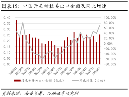 咨询下各位中国开关对拉美出口金额及同比增速
