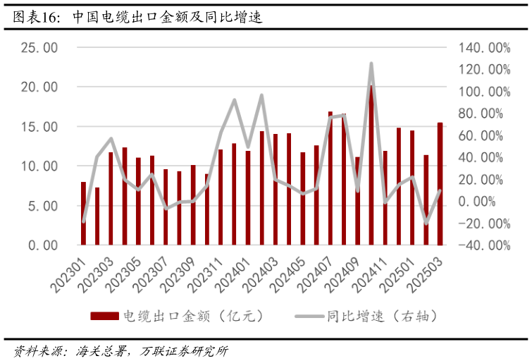 如何了解中国电缆出口金额及同比增速