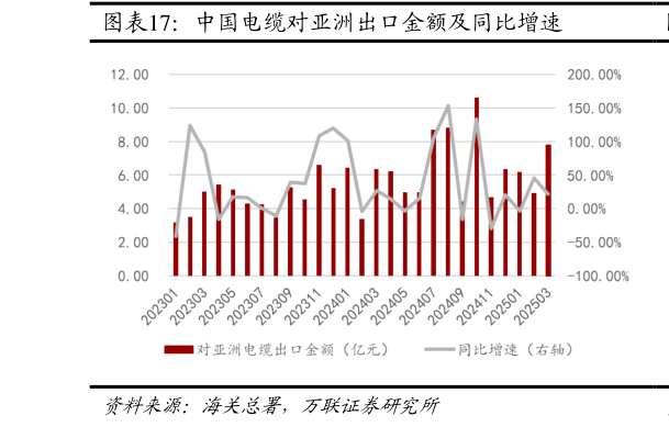 想关注一下中国电缆对亚洲出口金额及同比增速