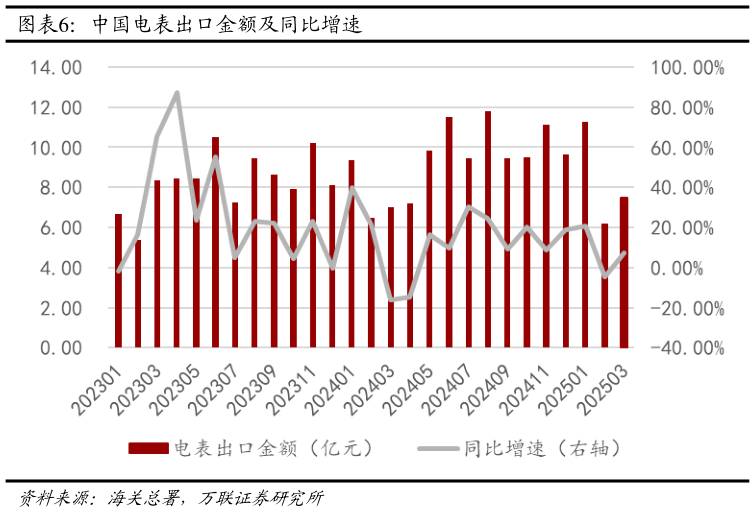 请问一下中国电表出口金额及同比增速