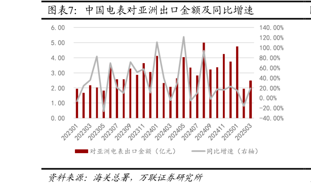 如何了解中国电表对亚洲出口金额及同比增速