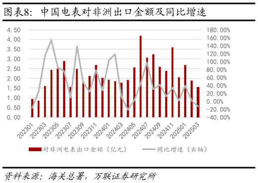 如何才能中国电表对非洲出口金额及同比增速