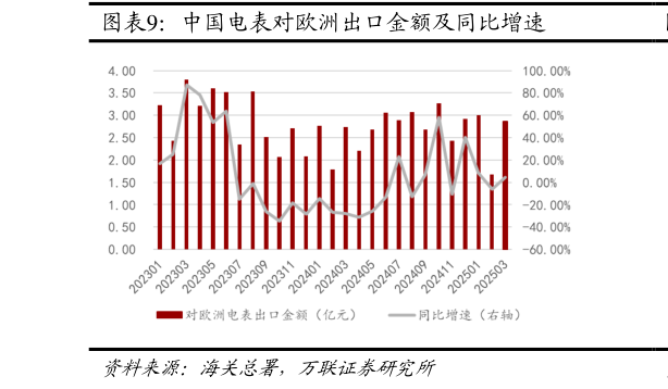 如何了解中国电表对欧洲出口金额及同比增速