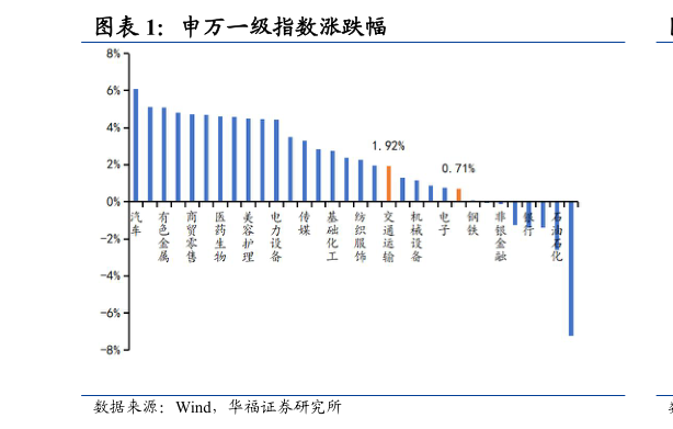 如何解释申万一级指数涨跌幅?