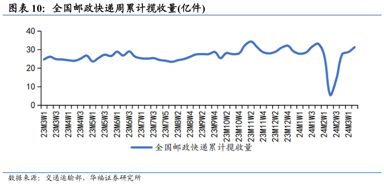 谁能回答全国邮政快递周累计揽收量亿件?