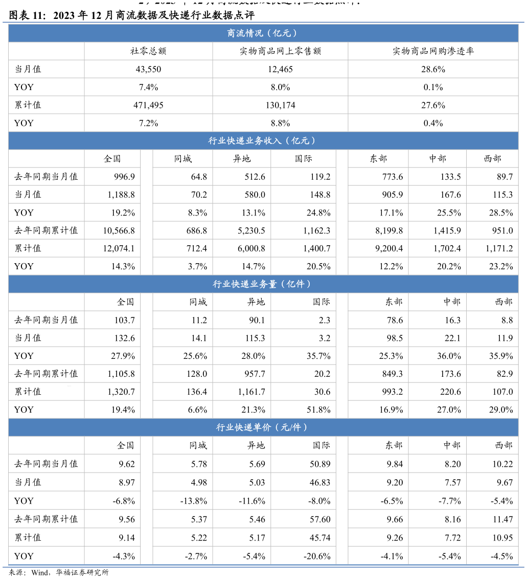 咨询大家2023 年 12 月商流数据及快递行业数据点评?