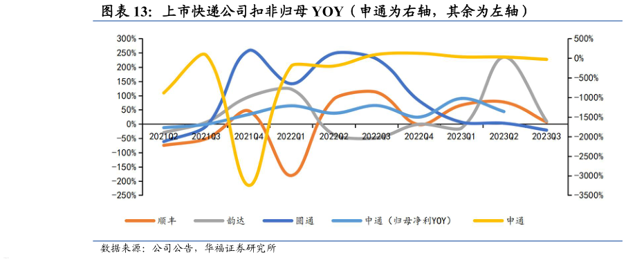 我想了解一下上市快递公司扣非归母 YOY（申通为右轴，其余为左轴）?
