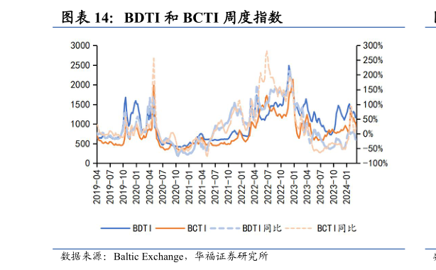 请问一下BDTI 和 BCTI 周度指数?