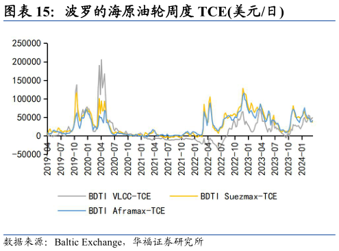 如何了解波罗的海原油轮周度 TCE美元日?