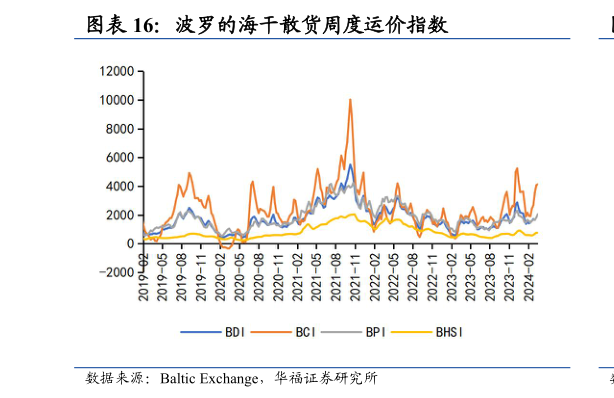 一起讨论下波罗的海干散货周度运价指数?