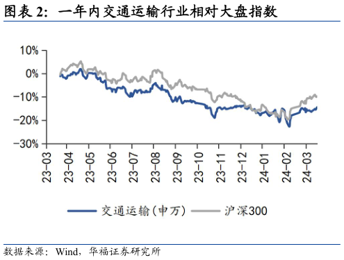如何了解一年内交通运输行业相对大盘指数?