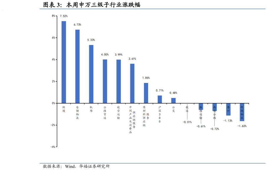 我想了解一下本周申万三级子行业涨跌幅?