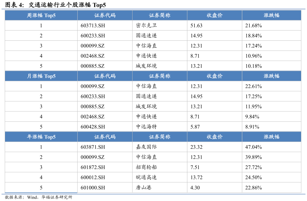 如何解释交通运输行业个股涨幅 Top5?