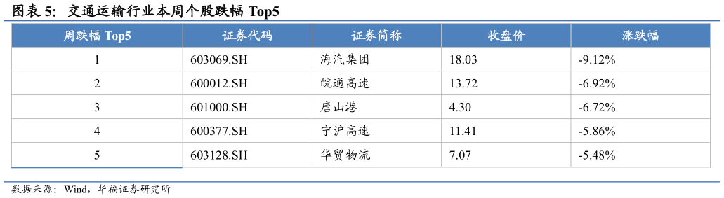 如何了解交通运输行业本周个股跌幅 Top5?