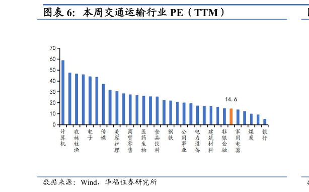 想问下各位网友本周交通运输行业 PE（TTM）?