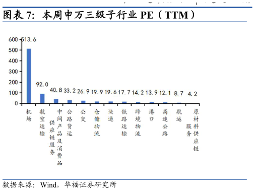 你知道本周申万三级子行业 PE（TTM）?