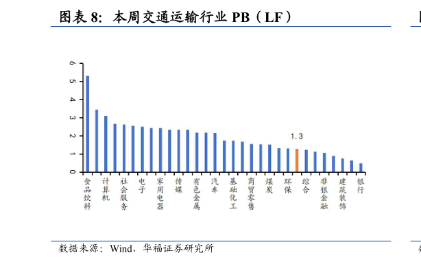 各位网友请教一下本周交通运输行业 PB（LF）?