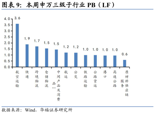 我想了解一下本周申万三级子行业 PB（LF）?