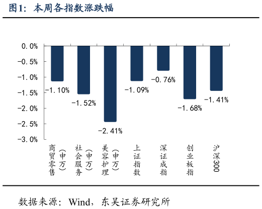 各位网友请教一下本周各指数涨跌幅