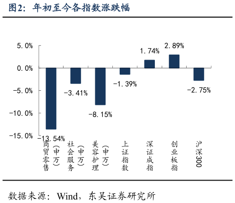 谁知道年初至今各指数涨跌幅
